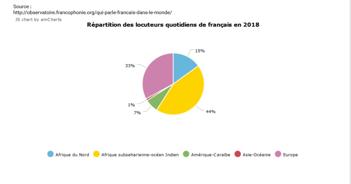 L'omnipotence française par la culture, la coopération et l'humanitaire