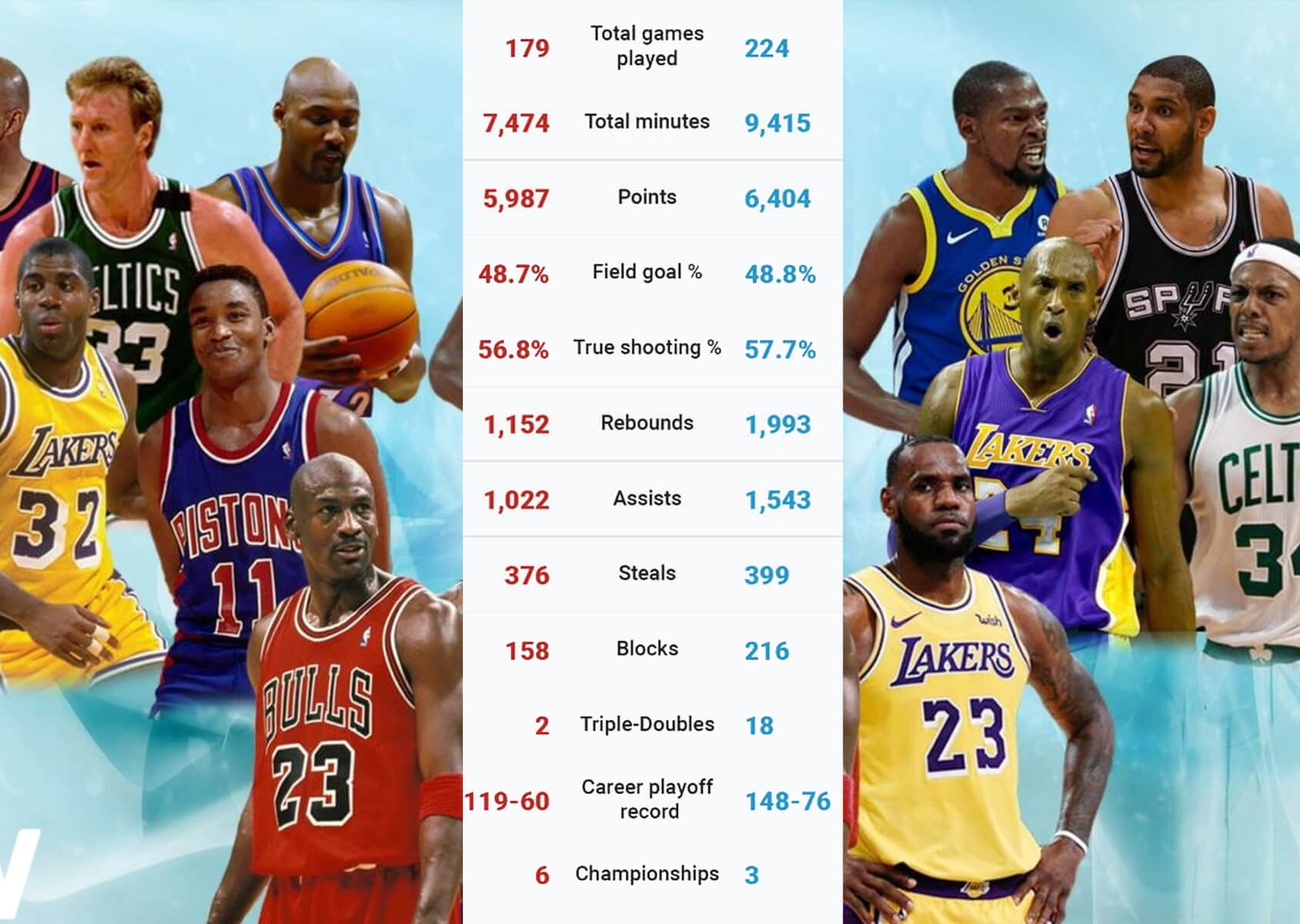 Le GOAT NBA, les stats playoffs